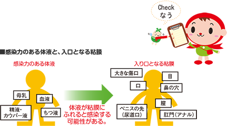 図：感染力のある体液と入口となる粘膜