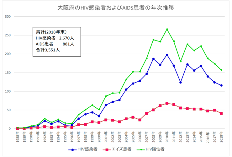 大阪府のHIV感染者およびAIDS患者の年次推移グラフ。累計(2018年末）はHIV感染者=2,670人。AIDS患者=881人。合計3,551人
